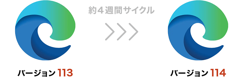 バージョンアップデートのリリースサイクルは約４週間