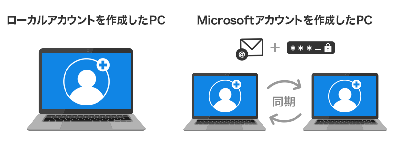 「ローカルアカウント」は作成したPCでのみ使用が可能ですが、「Microsoftアカウント」は登録したメールアドレスとパスワードで複数のPCに同じユーザー名でアカウントを作成して、PCの設定を同期することができます。