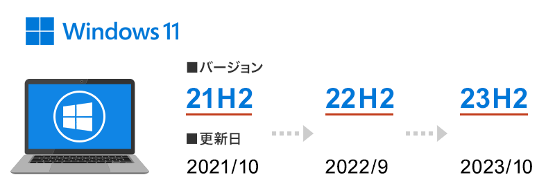 OSバージョンとは、Windows Updateの更新プログラムのバージョンのことです