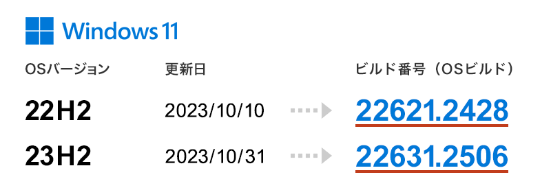ビルド番号とは、Windows OSのバージョンを細かく区別するための番号です