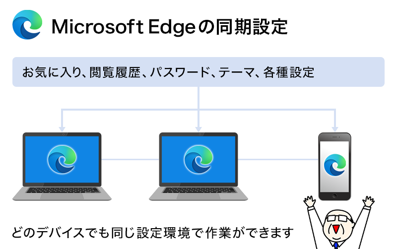 Edgeの同期設定とは、Microsoft アカウントに紐づけて、お気に入り、パスワード、履歴、設定などのデータを複数のデバイス間で共有できる機能です。