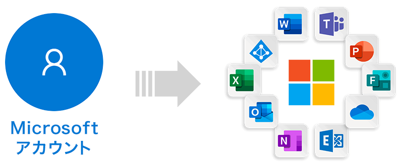 Microsoftアカウントを使用して様々なサービスを利用するイメージ画像
