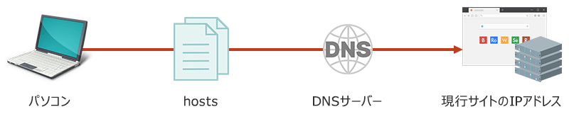hostsファイルを編集していない状態でDNSサーバー通してインターネット通信を説明している図