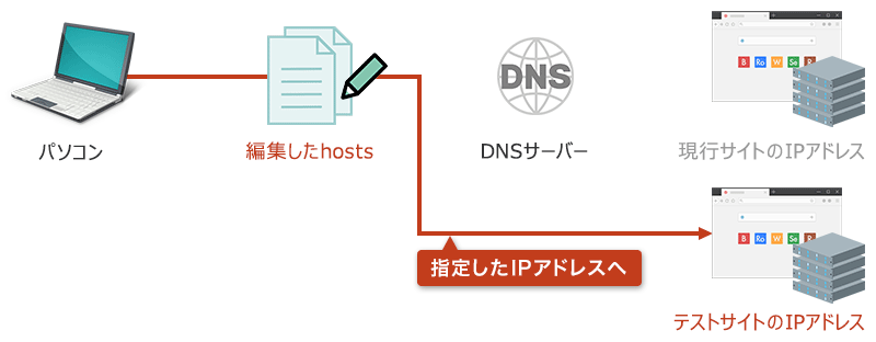 hostsファイルを編集してDNSサーバーよりも指定のIPアドレスに接続している状態を説明している図